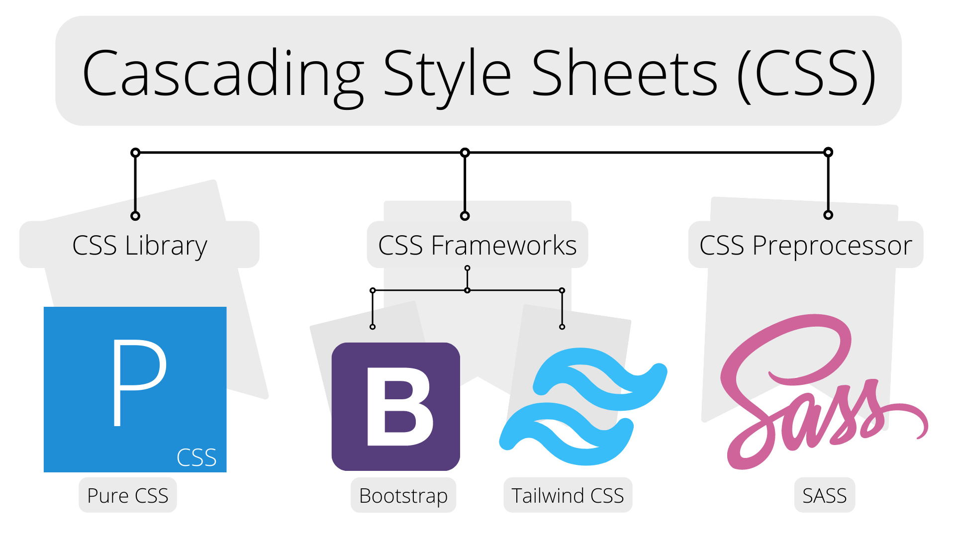 css roadmap